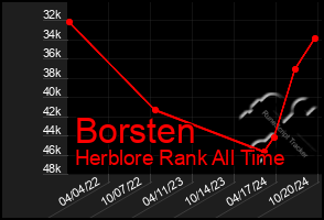 Total Graph of Borsten