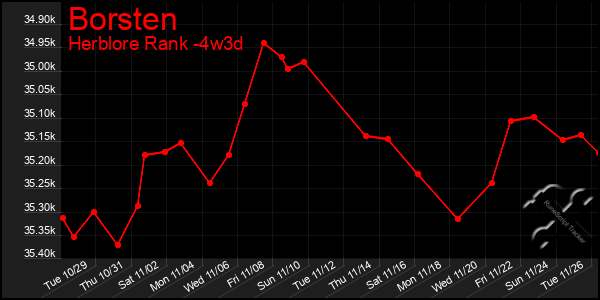 Last 31 Days Graph of Borsten