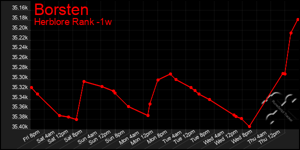 Last 7 Days Graph of Borsten