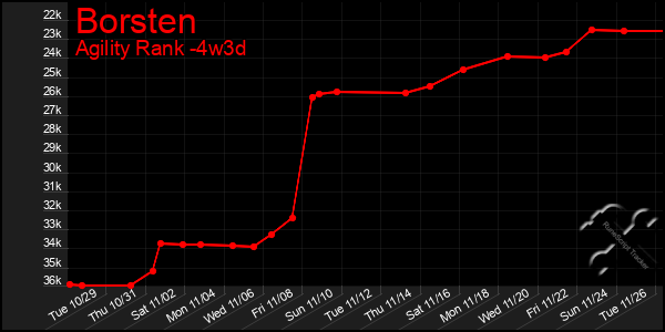 Last 31 Days Graph of Borsten