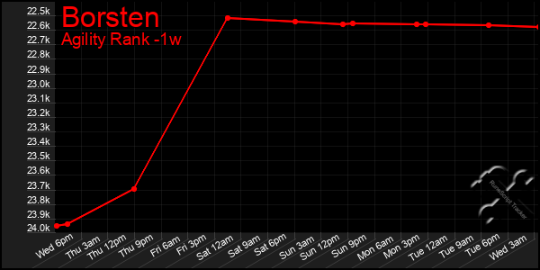 Last 7 Days Graph of Borsten