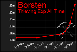 Total Graph of Borsten