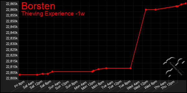 Last 7 Days Graph of Borsten