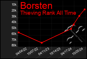 Total Graph of Borsten