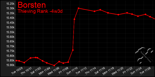 Last 31 Days Graph of Borsten