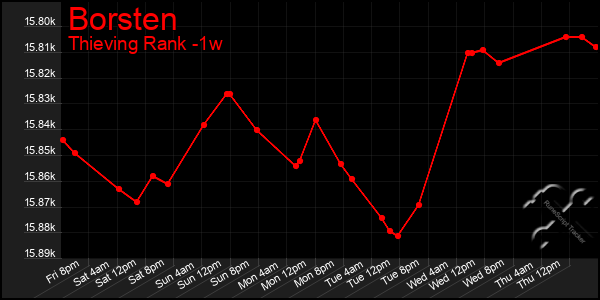 Last 7 Days Graph of Borsten