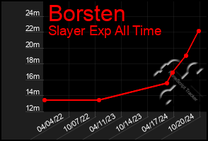 Total Graph of Borsten