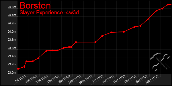 Last 31 Days Graph of Borsten