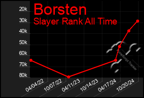 Total Graph of Borsten