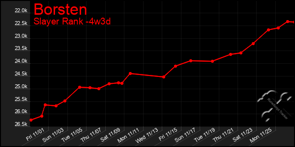 Last 31 Days Graph of Borsten