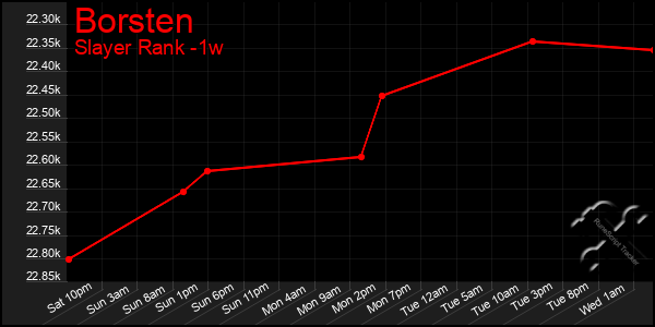 Last 7 Days Graph of Borsten