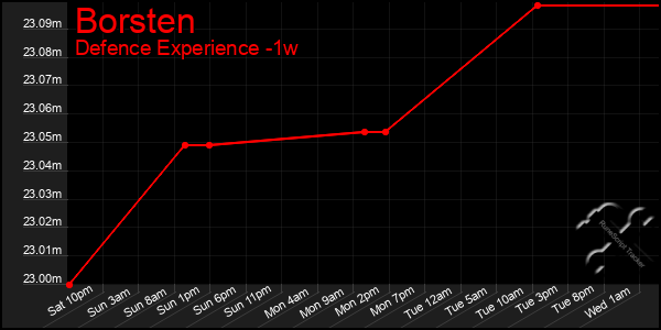 Last 7 Days Graph of Borsten