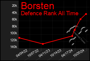 Total Graph of Borsten