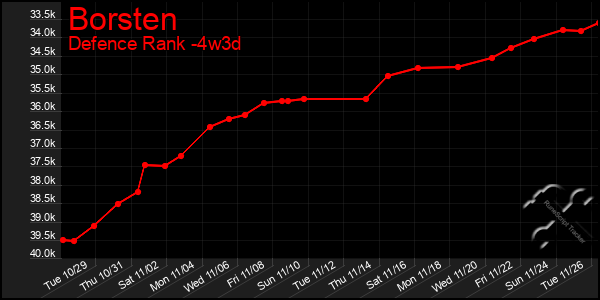 Last 31 Days Graph of Borsten