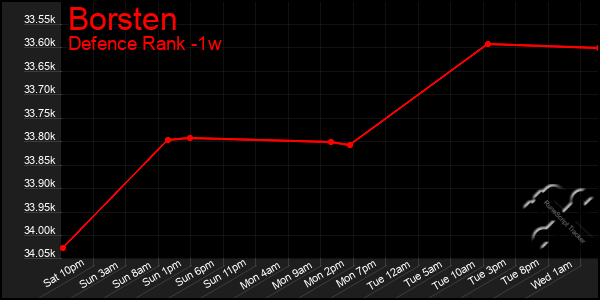 Last 7 Days Graph of Borsten