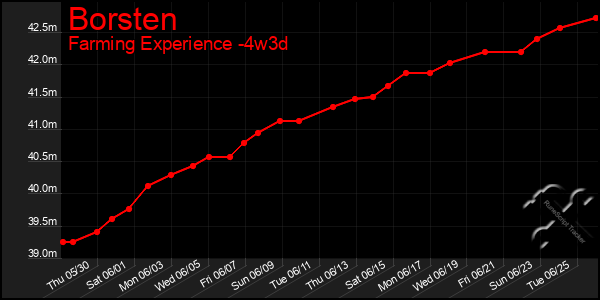 Last 31 Days Graph of Borsten