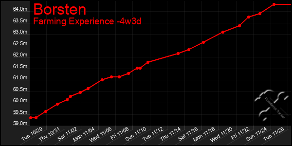 Last 31 Days Graph of Borsten