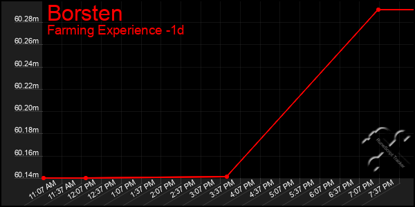 Last 24 Hours Graph of Borsten