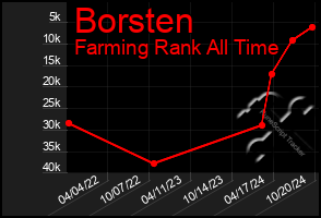 Total Graph of Borsten