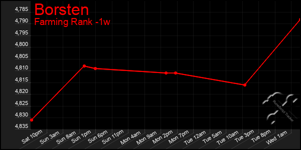 Last 7 Days Graph of Borsten