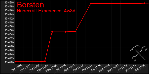 Last 31 Days Graph of Borsten