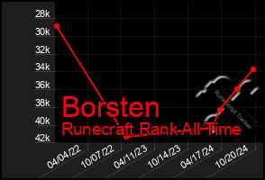 Total Graph of Borsten