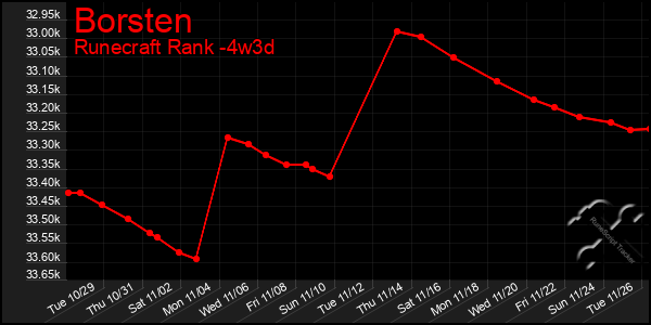 Last 31 Days Graph of Borsten