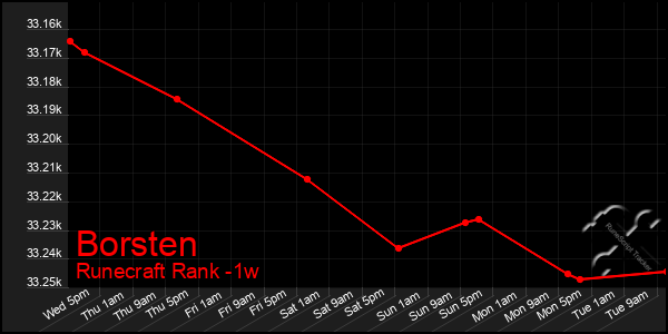 Last 7 Days Graph of Borsten