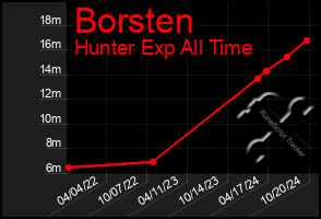 Total Graph of Borsten