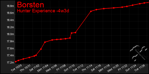 Last 31 Days Graph of Borsten