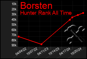 Total Graph of Borsten