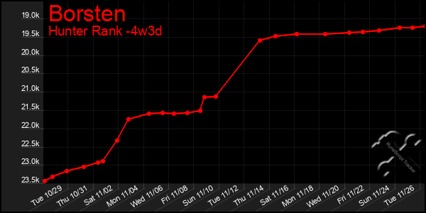 Last 31 Days Graph of Borsten