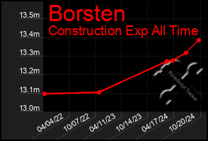 Total Graph of Borsten