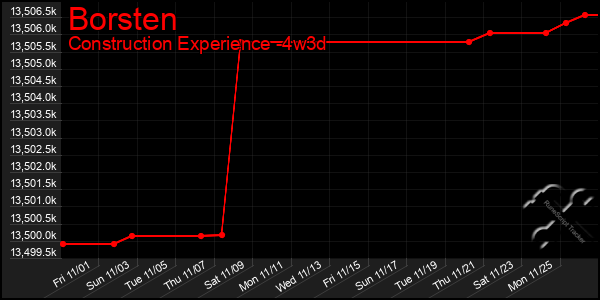 Last 31 Days Graph of Borsten