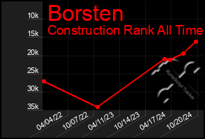 Total Graph of Borsten