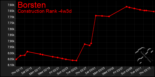 Last 31 Days Graph of Borsten