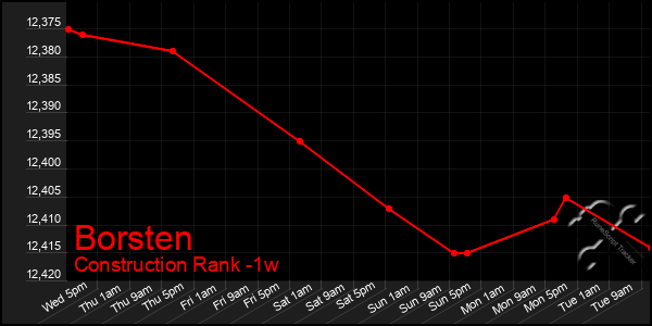 Last 7 Days Graph of Borsten