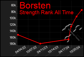 Total Graph of Borsten