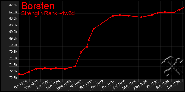 Last 31 Days Graph of Borsten