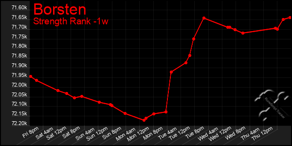 Last 7 Days Graph of Borsten