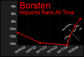 Total Graph of Borsten