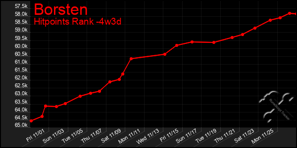 Last 31 Days Graph of Borsten