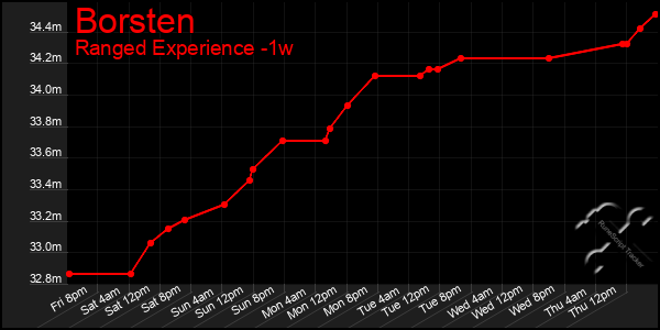 Last 7 Days Graph of Borsten