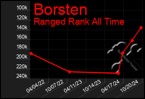 Total Graph of Borsten