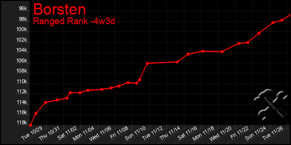 Last 31 Days Graph of Borsten