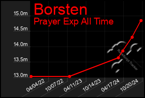 Total Graph of Borsten