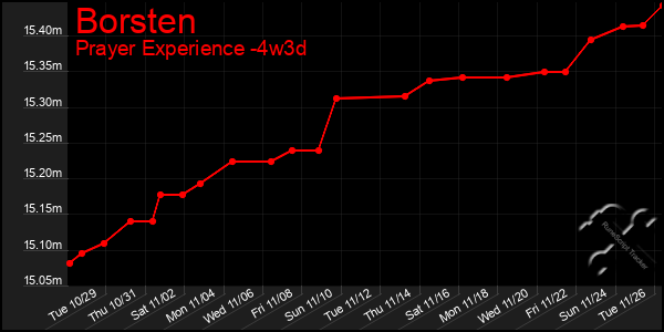 Last 31 Days Graph of Borsten