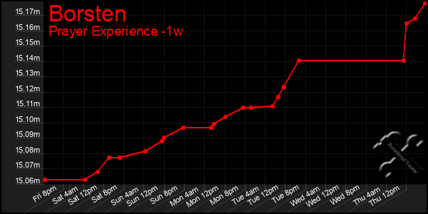 Last 7 Days Graph of Borsten