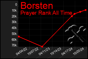 Total Graph of Borsten