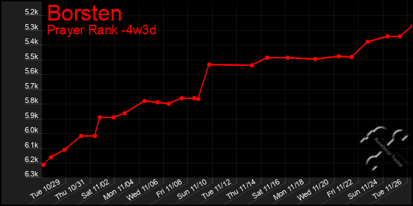 Last 31 Days Graph of Borsten